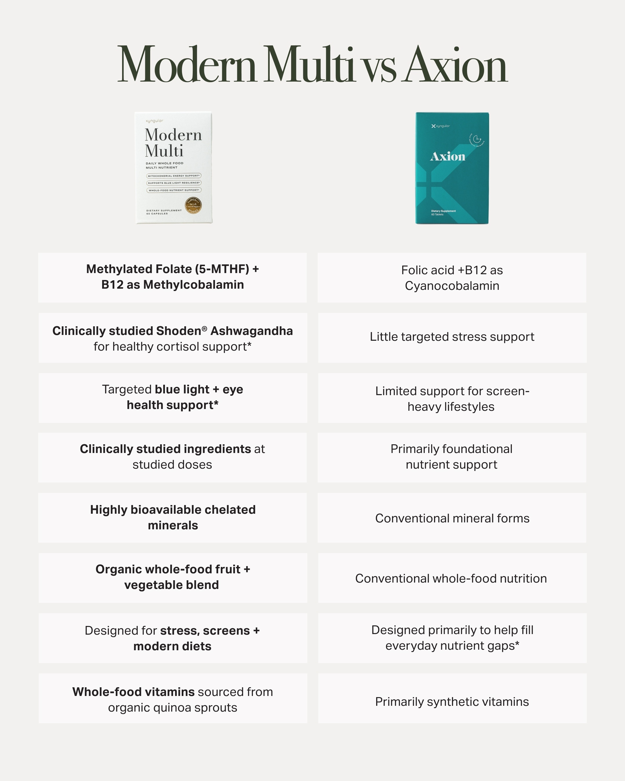 Modern Multi compared with Axion across eight points: whole-food vitamins from organic quinoa sprouts versus primarily synthetic vitamins; methylated folate and B12 versus folic acid and cyanocobalamin; clinically studied Shoden&reg; Ashwagandha for healthy cortisol support versus little targeted stress support; targeted blue light and eye health support versus limited support for screen-heavy lifestyles; clinically studied ingredients at studied doses versus primarily foundational nutrient support; chelated minerals versus conventional mineral forms; an organic whole-food fruit and vegetable blend versus conventional whole-food nutrition; designed for stress, screens and modern diets versus designed to help fill everyday nutrient gaps.