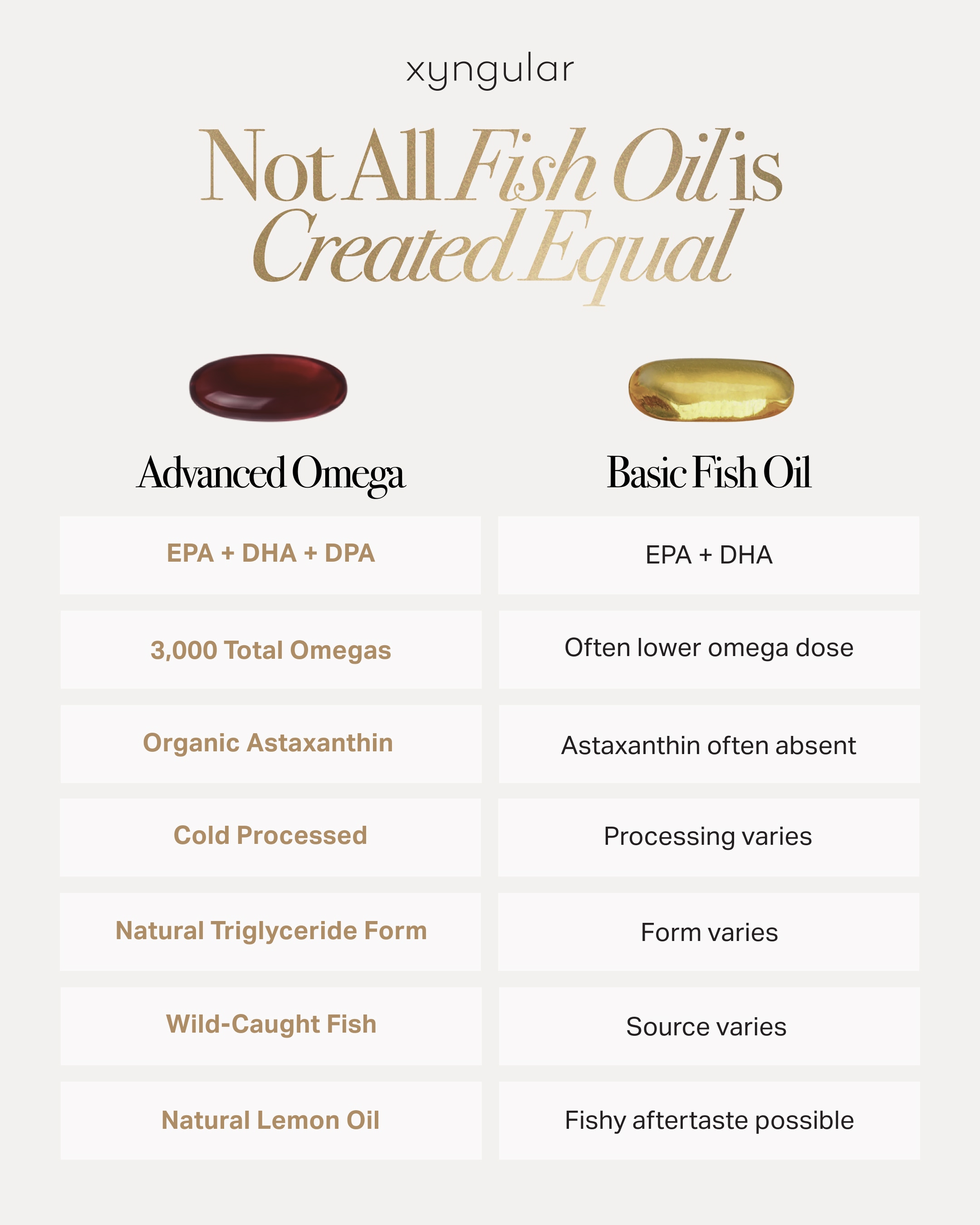 Advanced Omega compared with basic fish oil across seven points: EPA + DHA versus EPA + DHA + DPA; often lower omega dose versus 3,000 mg total omegas; astaxanthin often absent versus organic astaxanthin; processing varies versus cold processed; form varies versus natural triglyceride form; source varies versus wild-caught fish; fishy aftertaste possible versus natural lemon oil.