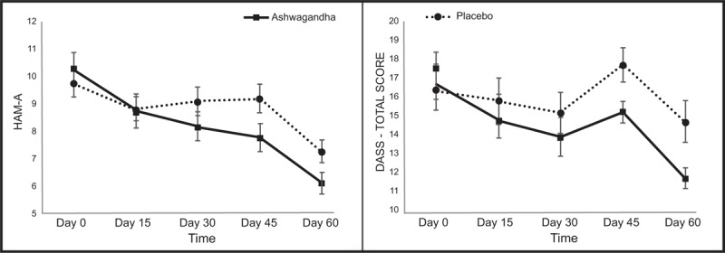 Ashwagandha clinical study